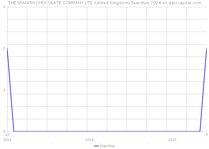 THE SPANISH CHOCOLATE COMPANY LTD (United Kingdom) Searches 2024 
