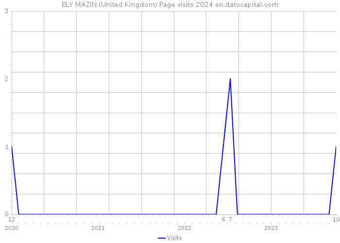 ELY MAZIN (United Kingdom) Page visits 2024 