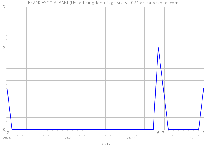 FRANCESCO ALBANI (United Kingdom) Page visits 2024 