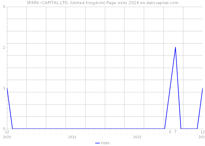 SPARK-CAPITAL LTD. (United Kingdom) Page visits 2024 