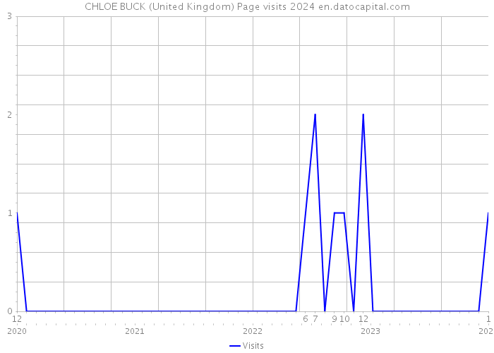 CHLOE BUCK (United Kingdom) Page visits 2024 