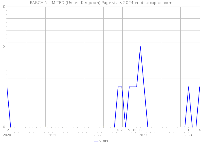 BARGAIN LIMITED (United Kingdom) Page visits 2024 