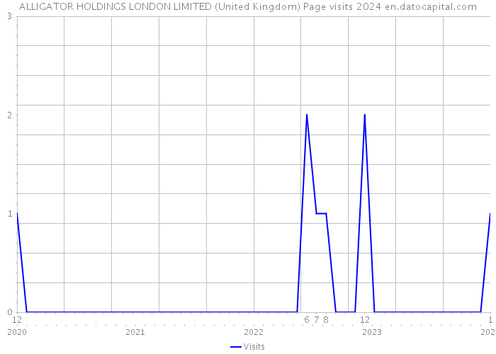 ALLIGATOR HOLDINGS LONDON LIMITED (United Kingdom) Page visits 2024 