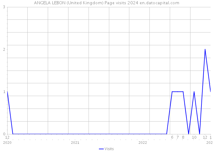 ANGELA LEBON (United Kingdom) Page visits 2024 