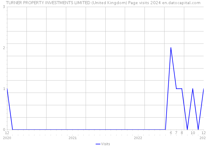 TURNER PROPERTY INVESTMENTS LIMITED (United Kingdom) Page visits 2024 