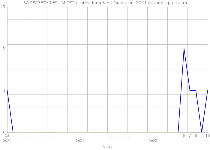 BG SECRETARIES LIMITED (United Kingdom) Page visits 2024 