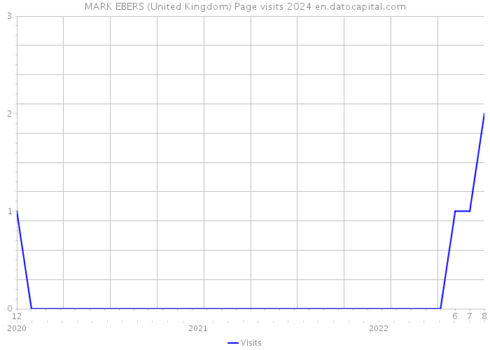 MARK EBERS (United Kingdom) Page visits 2024 