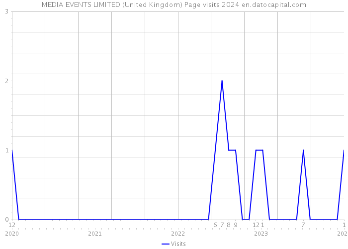 MEDIA EVENTS LIMITED (United Kingdom) Page visits 2024 