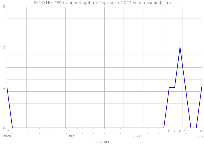 SANO LIMITED (United Kingdom) Page visits 2024 