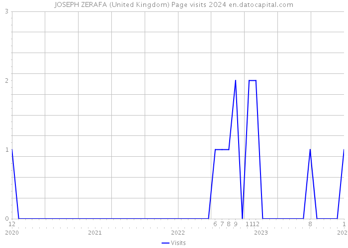 JOSEPH ZERAFA (United Kingdom) Page visits 2024 