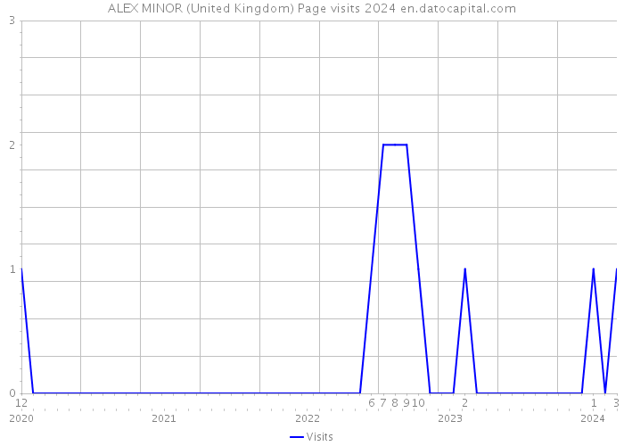 ALEX MINOR (United Kingdom) Page visits 2024 