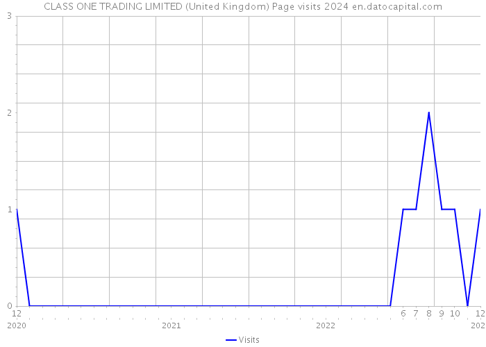 CLASS ONE TRADING LIMITED (United Kingdom) Page visits 2024 