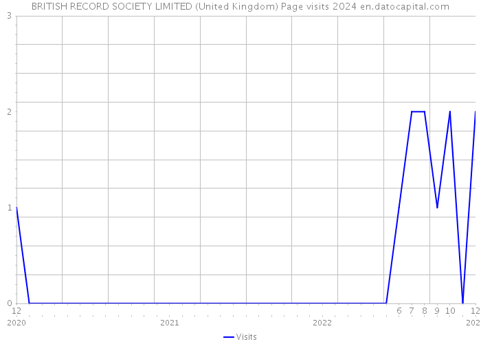 BRITISH RECORD SOCIETY LIMITED (United Kingdom) Page visits 2024 
