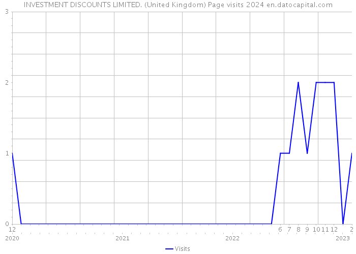 INVESTMENT DISCOUNTS LIMITED. (United Kingdom) Page visits 2024 