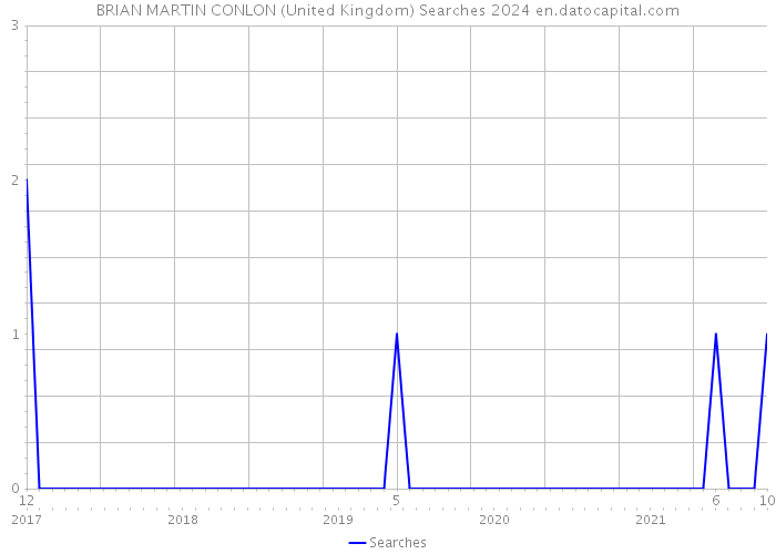 BRIAN MARTIN CONLON (United Kingdom) Searches 2024 