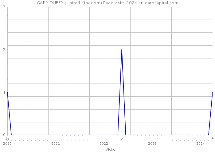 GARY DUFFY (United Kingdom) Page visits 2024 