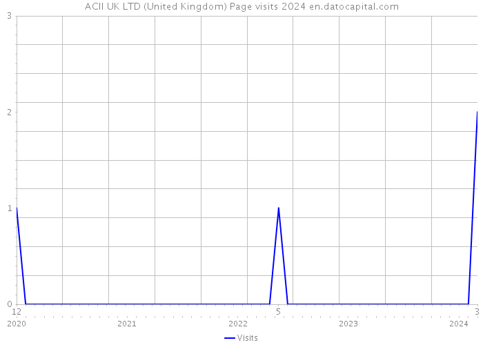 ACII UK LTD (United Kingdom) Page visits 2024 