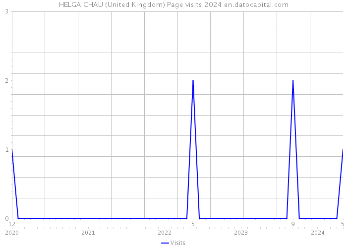 HELGA CHAU (United Kingdom) Page visits 2024 