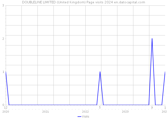 DOUBLELINE LIMITED (United Kingdom) Page visits 2024 