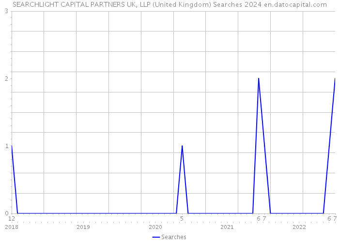 SEARCHLIGHT CAPITAL PARTNERS UK, LLP (United Kingdom) Searches 2024 
