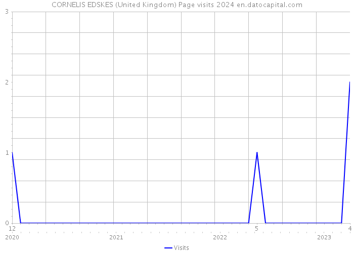 CORNELIS EDSKES (United Kingdom) Page visits 2024 