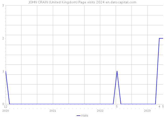 JOHN CRAIN (United Kingdom) Page visits 2024 