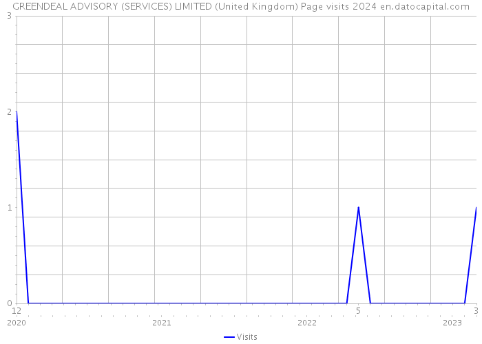 GREENDEAL ADVISORY (SERVICES) LIMITED (United Kingdom) Page visits 2024 