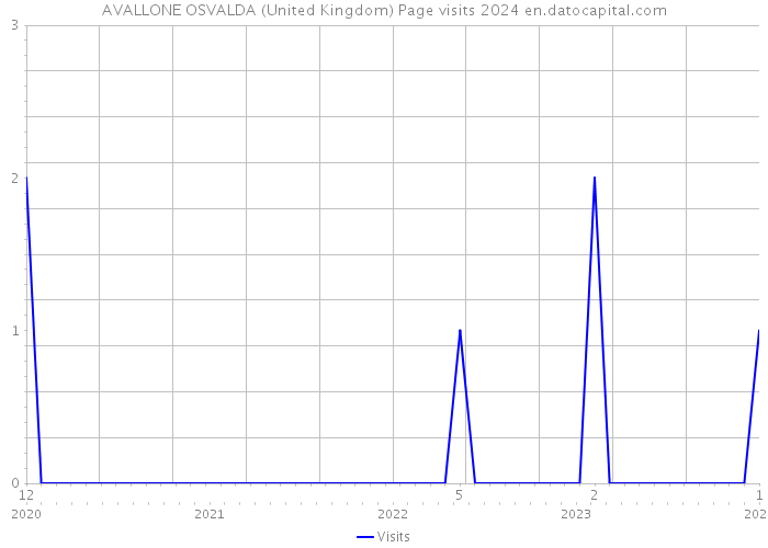 AVALLONE OSVALDA (United Kingdom) Page visits 2024 