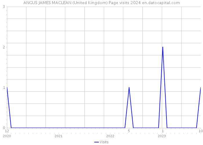 ANGUS JAMES MACLEAN (United Kingdom) Page visits 2024 