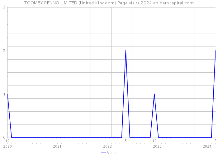 TOOMEY RENNO LIMITED (United Kingdom) Page visits 2024 