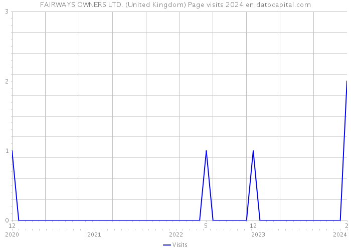 FAIRWAYS OWNERS LTD. (United Kingdom) Page visits 2024 