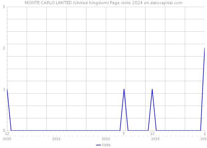 MONTE CARLO LIMITED (United Kingdom) Page visits 2024 
