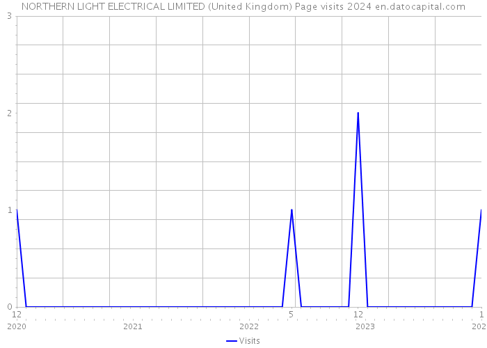 NORTHERN LIGHT ELECTRICAL LIMITED (United Kingdom) Page visits 2024 