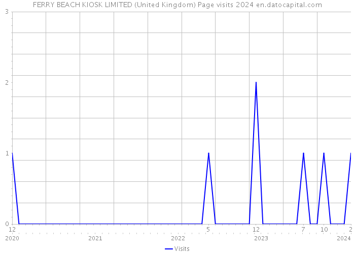 FERRY BEACH KIOSK LIMITED (United Kingdom) Page visits 2024 