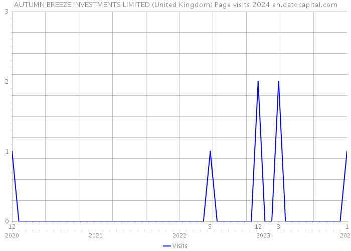 AUTUMN BREEZE INVESTMENTS LIMITED (United Kingdom) Page visits 2024 