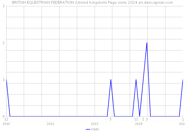 BRITISH EQUESTRIAN FEDERATION (United Kingdom) Page visits 2024 