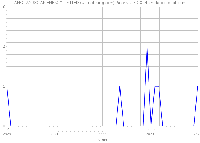 ANGLIAN SOLAR ENERGY LIMITED (United Kingdom) Page visits 2024 