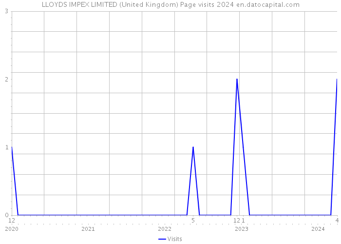 LLOYDS IMPEX LIMITED (United Kingdom) Page visits 2024 