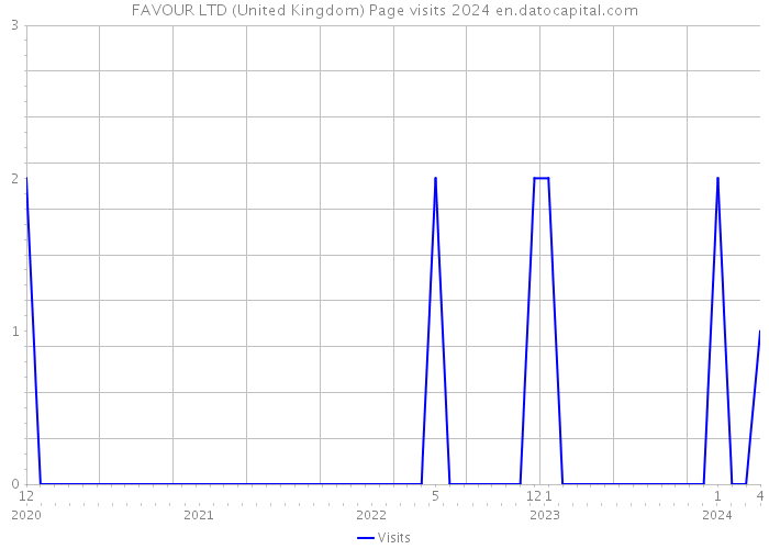 FAVOUR LTD (United Kingdom) Page visits 2024 
