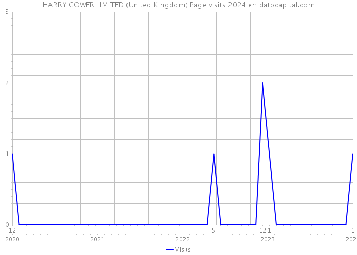 HARRY GOWER LIMITED (United Kingdom) Page visits 2024 