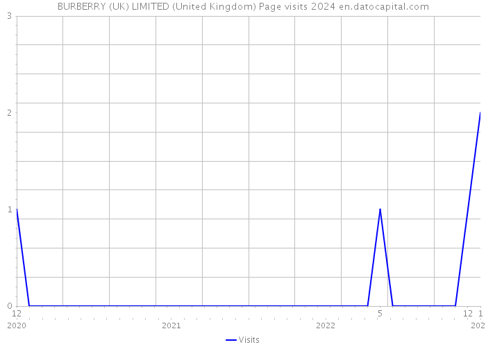 BURBERRY (UK) LIMITED (United Kingdom) Page visits 2024 
