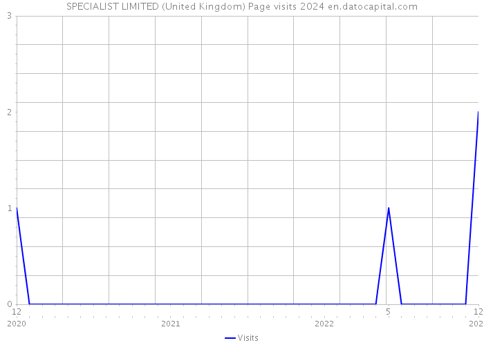 SPECIALIST LIMITED (United Kingdom) Page visits 2024 