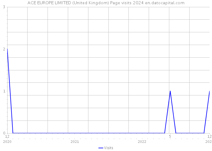ACE EUROPE LIMITED (United Kingdom) Page visits 2024 