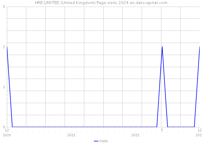 HRE LIMITED (United Kingdom) Page visits 2024 