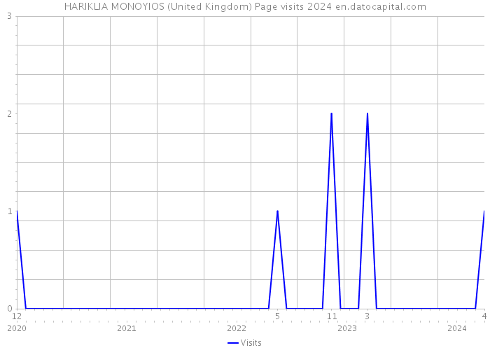 HARIKLIA MONOYIOS (United Kingdom) Page visits 2024 