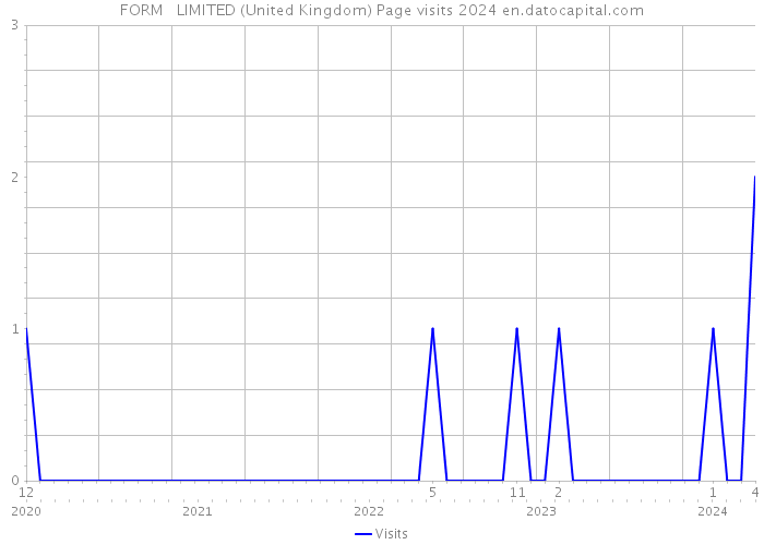 FORM + LIMITED (United Kingdom) Page visits 2024 