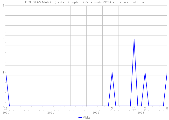DOUGLAS MARKE (United Kingdom) Page visits 2024 