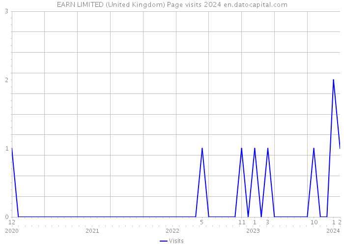 EARN LIMITED (United Kingdom) Page visits 2024 