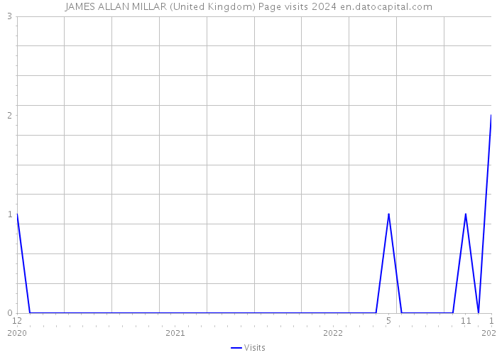 JAMES ALLAN MILLAR (United Kingdom) Page visits 2024 