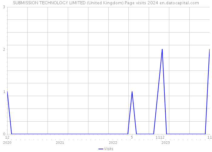 SUBMISSION TECHNOLOGY LIMITED (United Kingdom) Page visits 2024 